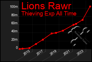 Total Graph of Lions Rawr