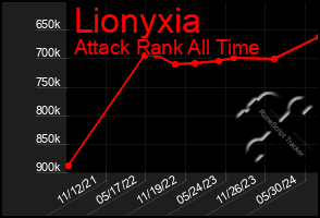 Total Graph of Lionyxia