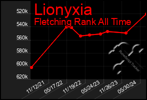 Total Graph of Lionyxia