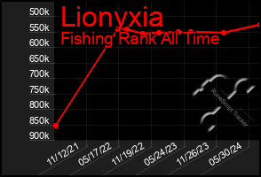 Total Graph of Lionyxia