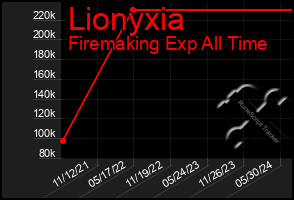 Total Graph of Lionyxia