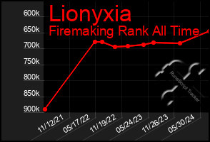 Total Graph of Lionyxia