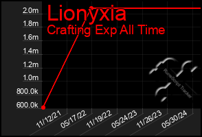 Total Graph of Lionyxia