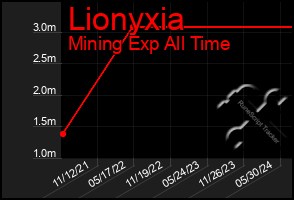 Total Graph of Lionyxia