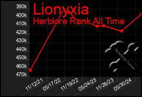 Total Graph of Lionyxia