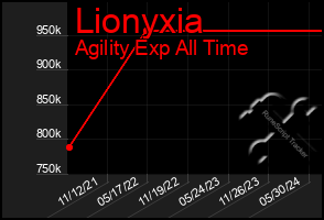 Total Graph of Lionyxia