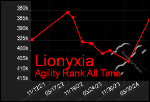 Total Graph of Lionyxia