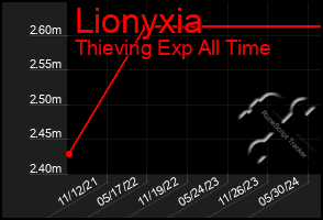 Total Graph of Lionyxia