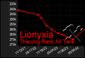 Total Graph of Lionyxia