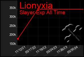 Total Graph of Lionyxia