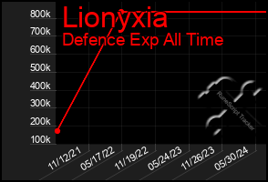 Total Graph of Lionyxia