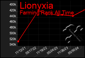 Total Graph of Lionyxia