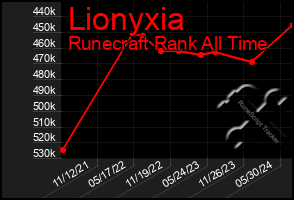 Total Graph of Lionyxia