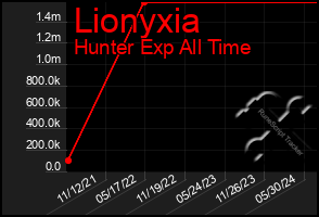 Total Graph of Lionyxia