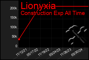 Total Graph of Lionyxia