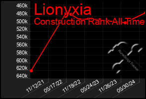 Total Graph of Lionyxia