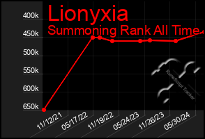 Total Graph of Lionyxia