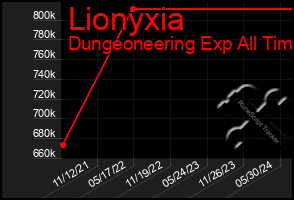 Total Graph of Lionyxia