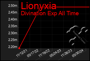 Total Graph of Lionyxia