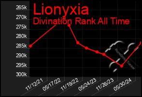 Total Graph of Lionyxia