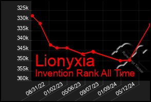 Total Graph of Lionyxia