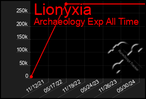 Total Graph of Lionyxia