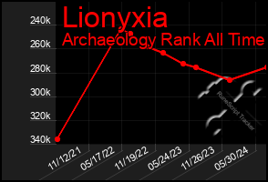 Total Graph of Lionyxia