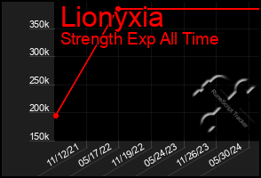 Total Graph of Lionyxia