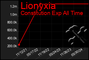 Total Graph of Lionyxia