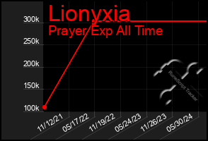 Total Graph of Lionyxia