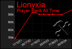 Total Graph of Lionyxia