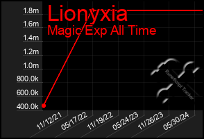 Total Graph of Lionyxia