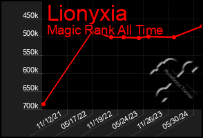 Total Graph of Lionyxia