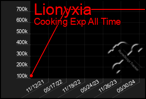 Total Graph of Lionyxia