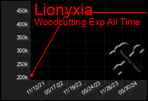 Total Graph of Lionyxia