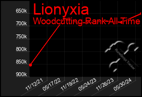 Total Graph of Lionyxia