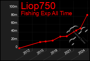 Total Graph of Liop750