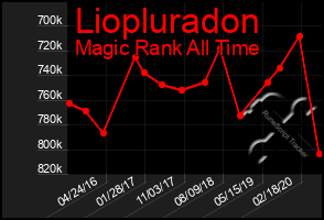 Total Graph of Liopluradon