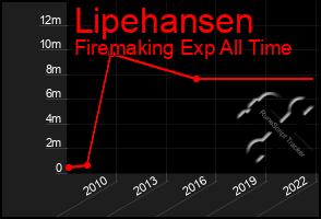 Total Graph of Lipehansen