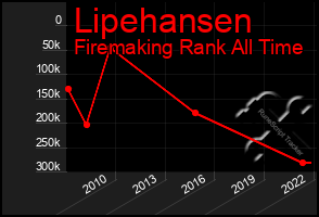 Total Graph of Lipehansen