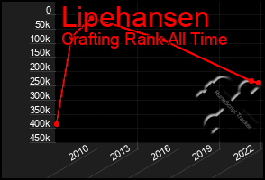 Total Graph of Lipehansen