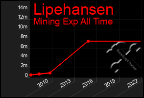 Total Graph of Lipehansen