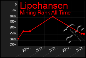 Total Graph of Lipehansen