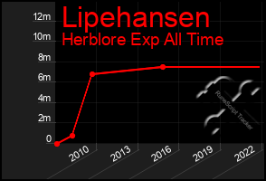 Total Graph of Lipehansen