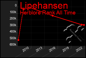 Total Graph of Lipehansen