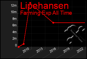 Total Graph of Lipehansen