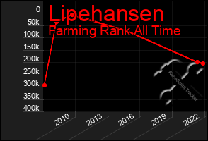 Total Graph of Lipehansen