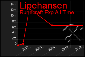 Total Graph of Lipehansen