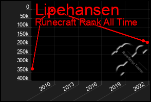 Total Graph of Lipehansen