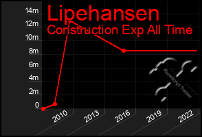 Total Graph of Lipehansen